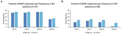 Multi-frequency VEMPs improve detection of present otolith responses in bilateral vestibulopathy